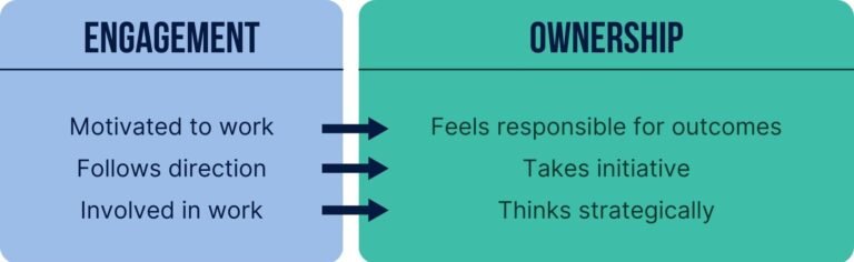 Create Ownership How to Build an Ownership Mindset in Your Organization - Strengths Masters