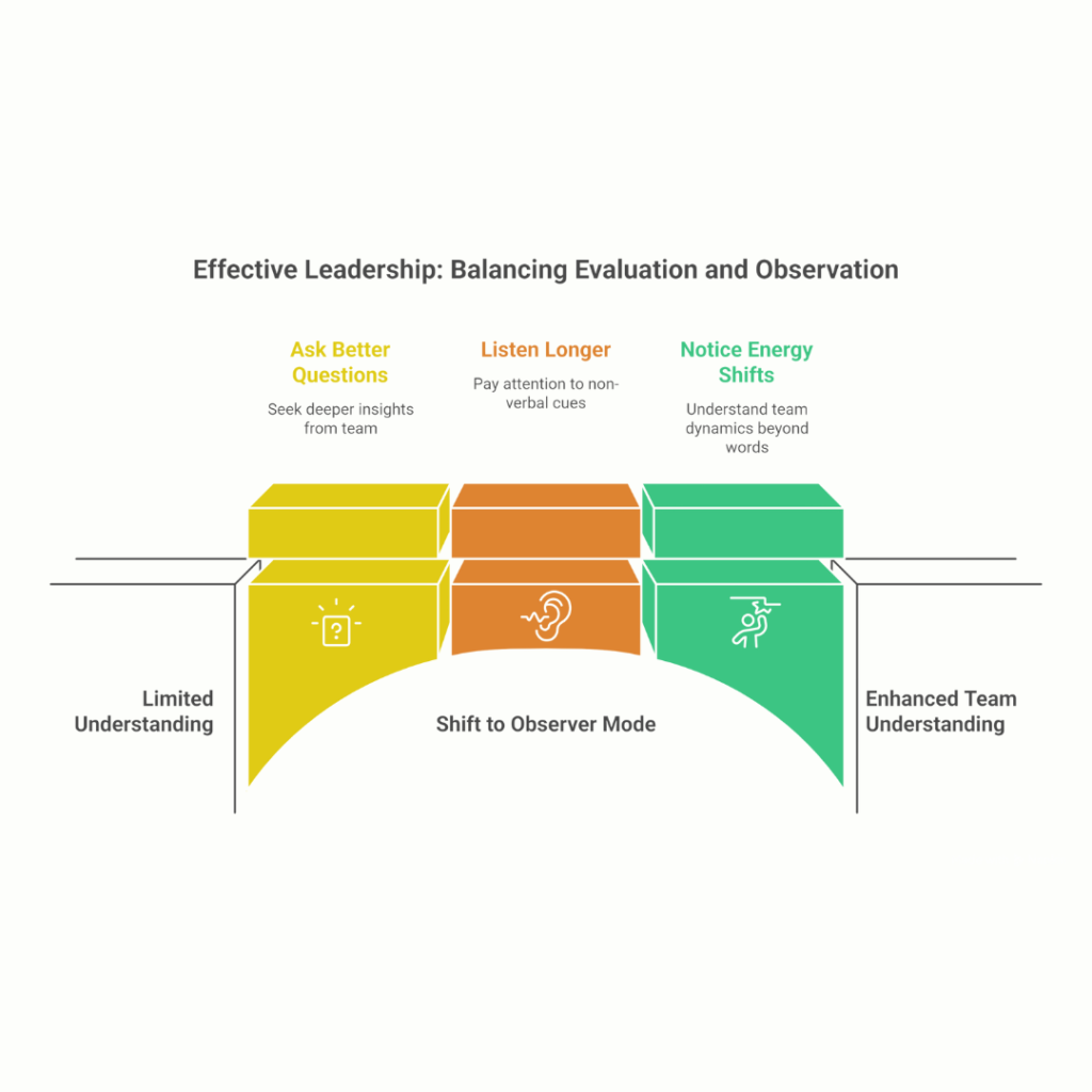 Diagram titled “Effective Leadership: Balancing Evaluation and Observation,” showing a progression from limited understanding to enhanced team understanding through asking better questions, listening longer, and noticing energy shifts, emphasizing a shift to observer mode.
