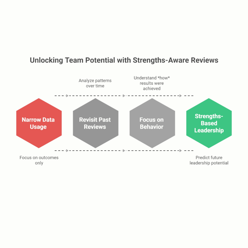 Infographic titled “Unlocking Team Potential with Strengths-Aware Reviews,” showing a progression from narrow data usage and outcome focus to strengths-based leadership by revisiting past reviews, analyzing patterns, and focusing on behavior to predict leadership potential.
