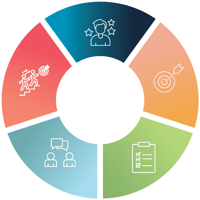 5 Skills for First Time Managers Framework
