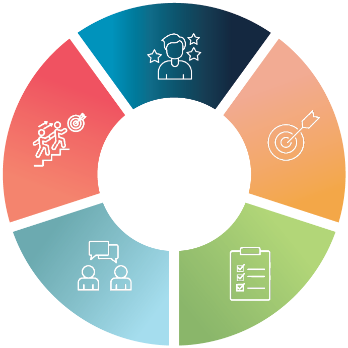 5 Skills for First Time Managers Framework
