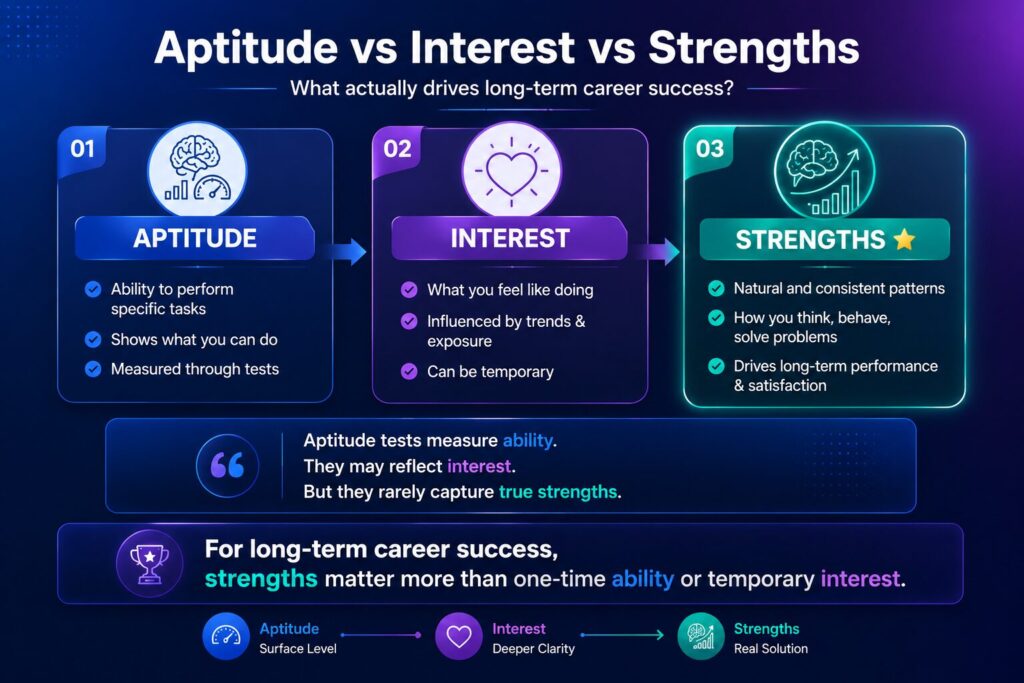 Infographic comparing aptitude, interest, and strengths, showing how strengths drive long-term career success more than ability or interest.