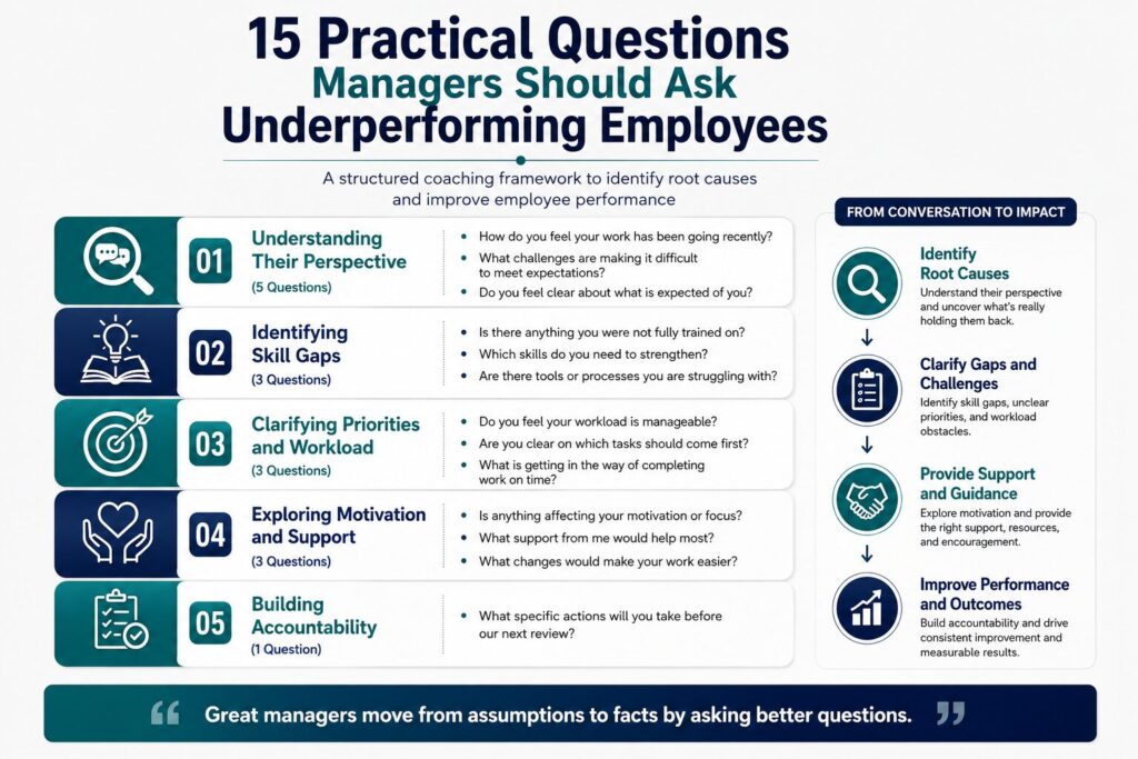 Infographic showing 15 practical questions managers ask underperforming employees to identify root causes, clarify priorities, provide support, and build accountability.
