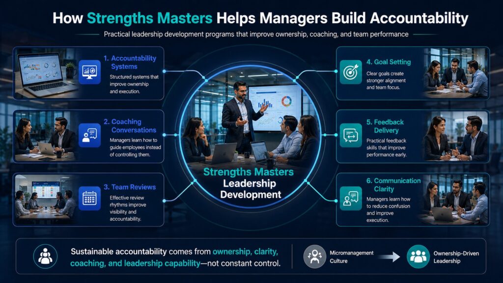 Leadership development infographic showing accountability systems, coaching, reviews, goal setting, feedback, and communication clarity for managers.
