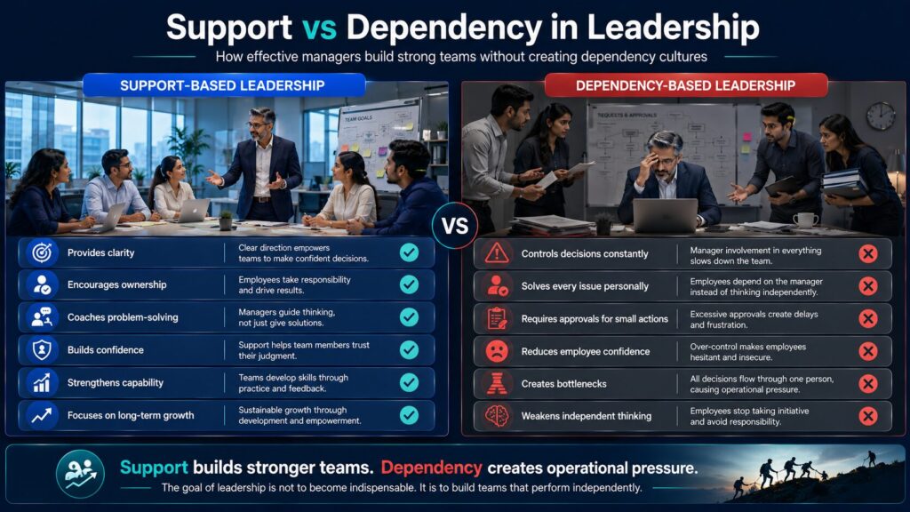 Comparison infographic showing support-based leadership vs dependency-based leadership and how managers build independent, confident teams.