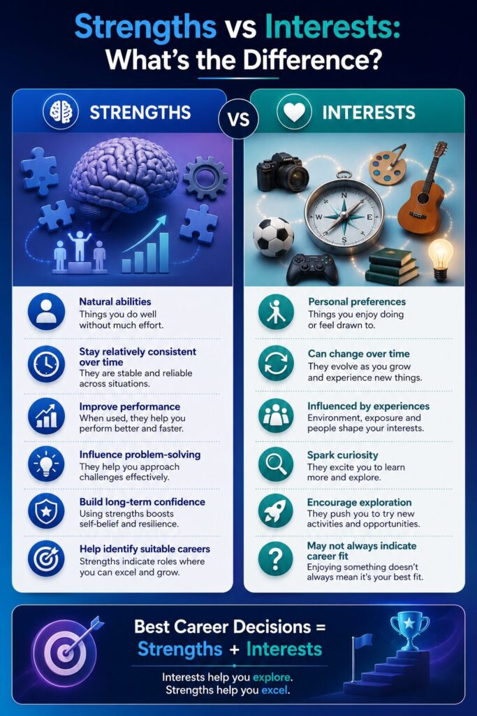 Comparison infographic explaining the differences between strengths and interests and why both matter for choosing the right career.