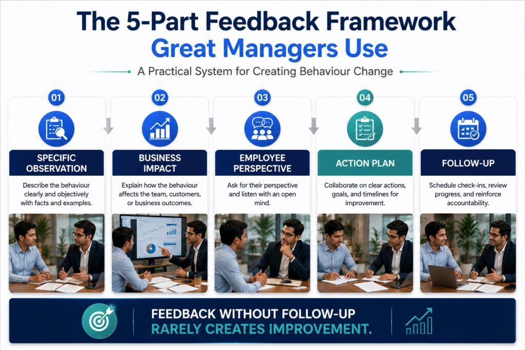 Five-step manager feedback framework showing observation, impact, employee perspective, action planning, and follow-up for performance improvement.