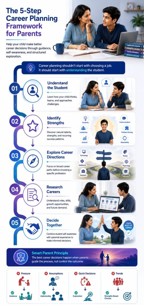 Five-step parent-guided career planning framework helping students identify strengths and choose suitable career paths.