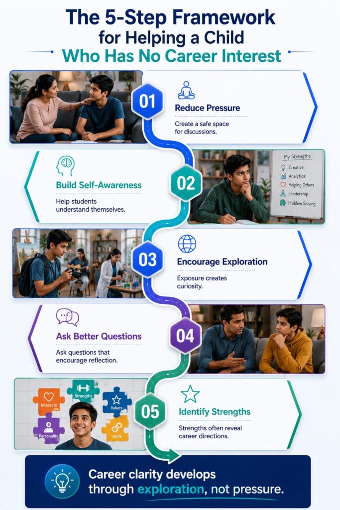 Five-step framework showing how parents can help children develop career interest through support, exploration, and strengths discovery.