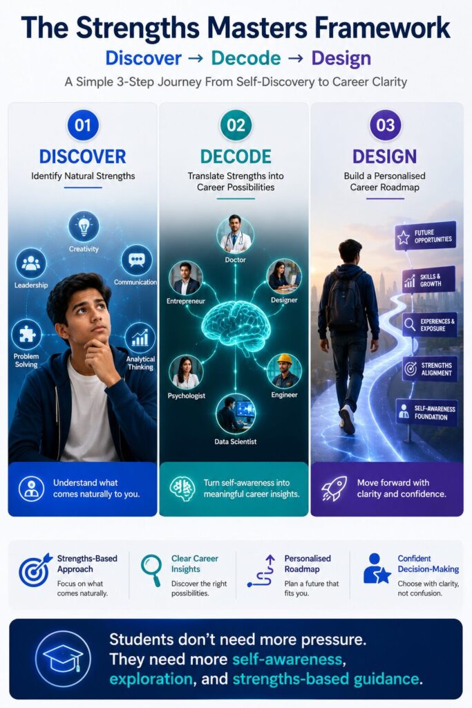 Strengths Masters framework explaining how self-awareness and strengths lead to career clarity through Discover, Decode, and Design stages.