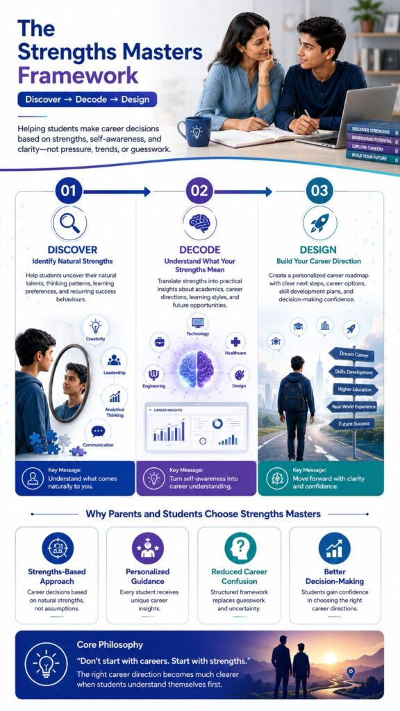 Three-step strengths-based career planning framework showing Discover, Decode, and Design stages for student career clarity.