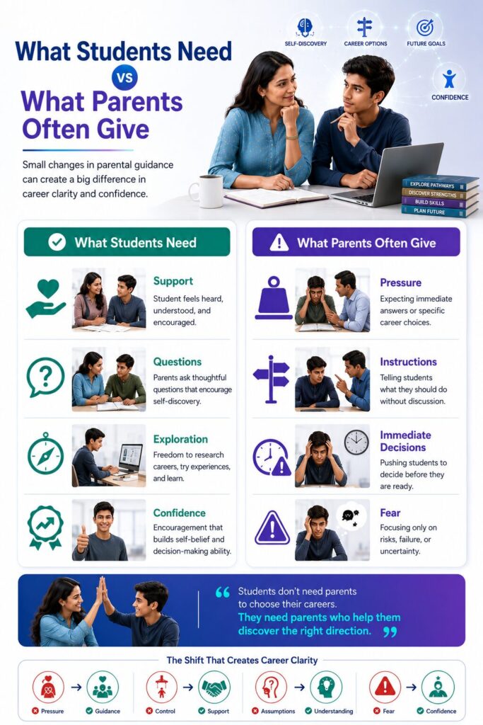 Comparison infographic showing how support, exploration, and confidence help students more than pressure and fear.