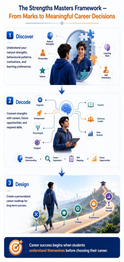 Strengths Masters framework infographic showing how students discover strengths, explore careers, and build a personalized roadmap for career success.